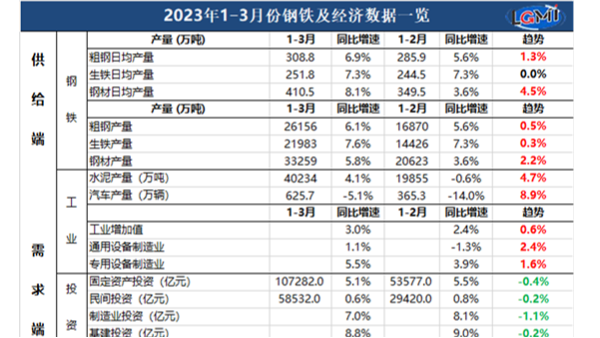 2023年1-3月钢铁及经济数据详情